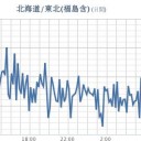 ★【 大量の放射能が 放出された 可能性 】★／★【 夫沢さん行方不明 】／【 宮城 】（白石さん行方不明）★／★【 会津 ０．１１４ μ 】／★【 東京 ０．１１１ μ 】