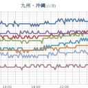 【 桜島 １，２００ ｍ 】／【 諏訪之瀬島 】（噴火多発）。