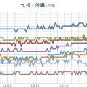 【 諏訪之瀬島 １，３００ ｍ 】／【 桜島 １，２００ ｍ 】
