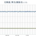 ★★【 東京 ０．１３１ μ 】★／★【 会津 ０．１２０ μ 】★／★【 夫沢さん＋白石さん★行方不明 】★／★【 アカウント凍結＋更新停止 悪化 中 】★