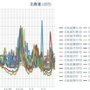 ★【 札幌 0.0 ６６ μ 】（－ ７ ℃）★／【 積丹・蘭越 0.0 ４８ μ 】／【 泊原発 0.0 ４７ μ 】／【 網走・岩内 0.0 ４５ μ 】★