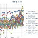 【 共和町≒泊原発・岩見沢 0.0 ４３ μ 】／☆（ 札幌 0.0 ３３ μ ⇔ 0.0 ２９ μ ）☆（ － 9 ℃ ）★