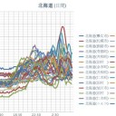 【 札幌 ０．０ ６８ μ 】（ ⇔ 0.0 ２８ μ ）（－５℃）／【 共和町≒泊原発 0.0 ６ μ 】／【 ニセコ 0.0 ５５ μ 】