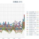 【 札幌 ０．０ ６８ μ 】（ ⇔ 0.0 ２８ μ ）（－５℃）／【 共和町≒泊原発 0.0 ６ μ 】／【 ニセコ 0.0 ５５ μ 】