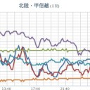 ★【 35年ぶりの大雪 】★／★【 110台余 立往生 】★／福井市で積雪が100cm超え／★【 高田 198cm 】★