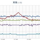 岐阜県の山地、警報級の大雪／（ 富士山、無雪 ）。