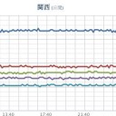 岐阜県の山地、警報級の大雪／（ 富士山、無雪 ）。