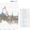【 札幌 0.0 ５２ μ ⇔ 0.0 ２６ μ ）（－ ２ ℃）／【 稚内 0.0 ４ μ 】。