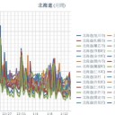【 札幌 0.0 ５２ μ ⇔ 0.0 ２６ μ ）（－ ２ ℃）／【 稚内 0.0 ４ μ 】。