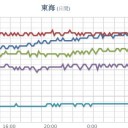 【 大井川 】水系では取水制限が始まっています。