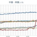 【 大井川 】水系では取水制限が始まっています。