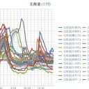 【 西日本 】春の陽気☆／関東は10℃に届かず、真冬の寒さ★