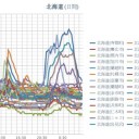【 稚内・寿都 0.0 ６１ μ 】／【 室蘭 0.0 ５８ μ 】／【 蘭越・札幌 0.0 ５３ μ 】（ 札幌 －６℃ ）／【 帯広 0.0 ５２ μ 】★