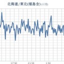 ★【 千葉 ０．１２３ μ 】★／★【 東京 ０．１１７ μ 】／【 会津 ０．１０４ μ 】／★【 アカウント凍結＋更新停止 継続中 】★