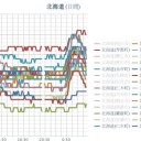 （ 旭川 0.0 ３８ μ ）／（ 岩見沢 0.0 ３７ μ ）／《 札幌 0.0 ２３ μ 》（ －４℃ ）／【 各地 一斉 欠測アリ】★