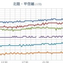 北陸など日本海側も晴れている所が多くなっています。