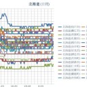 （ 旭川 0.0 ３３ μ ）／（ 赤井川 0.0 ３１ μ ）／（ 帯広・寿都 0.0 ２９ μ ）／☆（ 札幌 0.0 ２５ μ ）（－２℃）☆