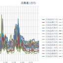 （ 旭川 0.0 ３３ μ ）／（ 赤井川 0.0 ３１ μ ）／（ 帯広・寿都 0.0 ２９ μ ）／☆（ 札幌 0.0 ２５ μ ）（－２℃）☆