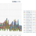 （ 稚内 0.0 ３８ μ ）／（ 旭川 0.0 ３２ μ ）／（ 札幌 0.0 ３ μ ⇔ 0.0 ２５ μ ）（－４℃）。