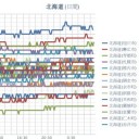 （ 旭川 0.0 ３３ μ ）／（ 帯広 0.0 ３ μ ）／（ 札幌 0.0 ２７ μ ）（－ ７ ℃）。