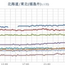 ★★【 千葉 ０．１２８ μ 】／★★【 東京 ０．１２４ μ 】／★【 会津 ０．１１８ μ 】／【 夫沢さん・白石さん行方不明 】／【 栃木 】（欠測アリ）★