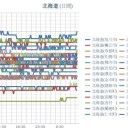 （ 旭川 0.0 ３２ μ ）／（ 帯広 0.0 ２９ μ ）／（ 札幌 0.0 ２５ μ ）（－７℃）。
