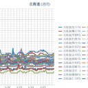（ 旭川 0.0 ３２ μ ）／（ 帯広 0.0 ２９ μ ）／（ 札幌 0.0 ２５ μ ）（－７℃）。