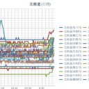 （ 室蘭 0.0 ３９ μ ）／（ 寿都 0.0 ３４ μ ）／（ 札幌 0.0 ３ μ ⇔ 0.0 ２５ μ ）（ ＋ ２ ℃ ）★／【 共和町 ≒ 泊原発 】（欠測アリ）★