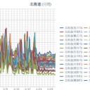 （ 室蘭 0.0 ３９ μ ）／（ 寿都 0.0 ３４ μ ）／（ 札幌 0.0 ３ μ ⇔ 0.0 ２５ μ ）（ ＋ ２ ℃ ）★／【 共和町 ≒ 泊原発 】（欠測アリ）★