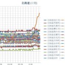 【 室蘭 0.0 ４４ μ 】／（ 寿都 0.0 ３１ μ ）／（ 旭川 0.0 ３ μ ）／（ 札幌 0.0 ２５ μ ）（－２℃）。