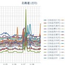 【 室蘭 0.0 ４４ μ 】／（ 寿都 0.0 ３１ μ ）／（ 旭川 0.0 ３ μ ）／（ 札幌 0.0 ２５ μ ）（－２℃）。