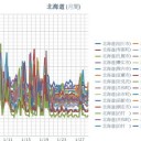 【 室蘭 0.0 ４４ μ 】／（ 寿都 0.0 ３１ μ ）／（ 旭川 0.0 ３ μ ）／（ 札幌 0.0 ２５ μ ）（－２℃）。