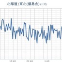 ★★【 会津 ０．１３４ μ 】★／★【 東京 ０．１２２ μ 】★／★【 千葉 ０．１１３ μ 】／【 茨城 】（大欠測）／★【 夫沢さん・白石さん行方不明 】★