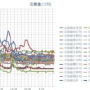 【 岩見沢 0.0 ５１ μ 】／【 余市 0.0 ４８ μ 】／【 仁木・共和町≒泊原発 0.0 ４５ μ 】／☆（ 札幌 0.0 ２４ μ ）☆！（＾＾）！…（ ー ６ ℃ ）…。