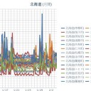 （ 共和町≒泊原発 0.0 ３８ μ ）／（ 函館 0.0 ３７ μ ）／（ 仁木 0.0 ３６ μ ）／（ 札幌 0.0 ２９ μ ）（ ー ９ ℃）。