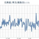 ★【 高高 警報 発生 】★（フクイチ）★／★【 千葉 ０．１１８ 】★（ 大欠測 ＠ 公式＋非公式 ）★／