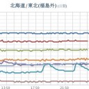★★【 千葉 ０．１３１ μ 】★／★【 東京 ０．１２０ μ 】★／【 会津 ０．１０５ μ 】／★【 フクイチ・茨城・宮城 】（同時欠測アリ）★