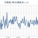 ★★【 千葉 ０．１３１ μ 】★／★【 東京 ０．１２０ μ 】★／【 会津 ０．１０５ μ 】／★【 フクイチ・茨城・宮城 】（同時欠測アリ）★
