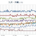 【 宮崎 １９．７ ℃ 】／【 桜島 １，０００ ｍ 】