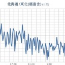 ★【 千葉 ０．１２０ μ 】（更新停止）★／★【 東京 ０．１１２ μ 】／【 会津 ０．１０８ μ 】／★【 アカウント凍結＋更新停止 が 継続 悪化中 】★