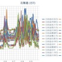 【 岩見沢 0.0 ４４ μ 】／（ 蘭越 0.0 ３８ μ ）／（ 共和町 ≒ 泊原発 0.0 ３４ μ ）／（ 札幌 0.0 ２３ μ ）（ ー２℃ ）。