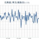 ★【 千葉 ０．１２８ μ 】★／★【 会津 ０．１１８ μ 】／★【 東京 ０．１１２ μ 】／