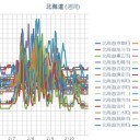 （ 岩見沢 0.0 ３１ μ ）／（ 旭川・ニセコ・寿都・仁木　0.0 ２９ μ ）／（ 札幌 0.0 ２６ μ ）（ー２℃）。