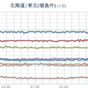 ★★【 東京 ０．１４３ μ 】★★／【 会津 ０．１００ μ 】／★【 アカウント凍結＋更新停止 が 悪化中 】★