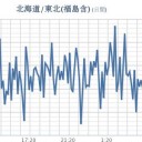 ★★【 東京 ０．１４３ μ 】★★／【 会津 ０．１００ μ 】／★【 アカウント凍結＋更新停止 が 悪化中 】★