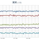 ★★【 東京 ０．１４３ μ 】★★／【 会津 ０．１００ μ 】／★【 アカウント凍結＋更新停止 が 悪化中 】★