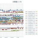 （ 旭川 0.0 ３ μ ）／（ 寿都・帯広 0.0 ２８ μ ）／（ 札幌 0.0 ２５ μ ）（ー１℃）。…平常運行！…