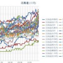 （ 泊原発・寿都 0.0 ３８ μ ）／（ 札幌 0.0 ３７ μ ）（ …＋…４…℃ ！）★