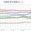 三陸沖を北上中／いわゆる「爆弾低気圧」