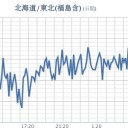 三陸沖を北上中／いわゆる「爆弾低気圧」